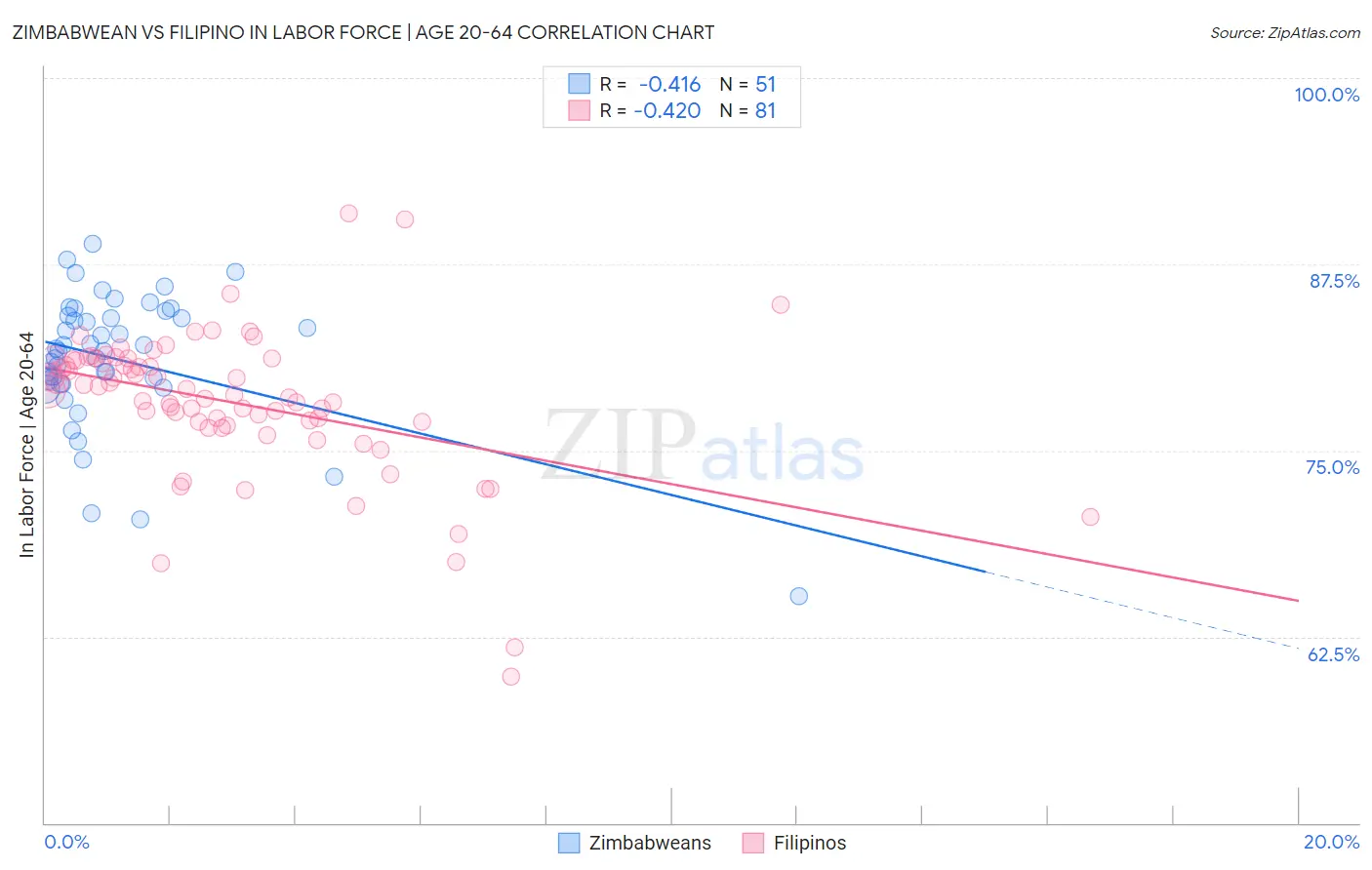 Zimbabwean vs Filipino In Labor Force | Age 20-64