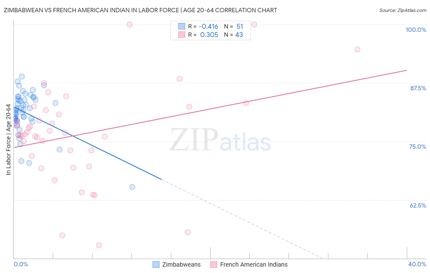 Zimbabwean vs French American Indian In Labor Force | Age 20-64