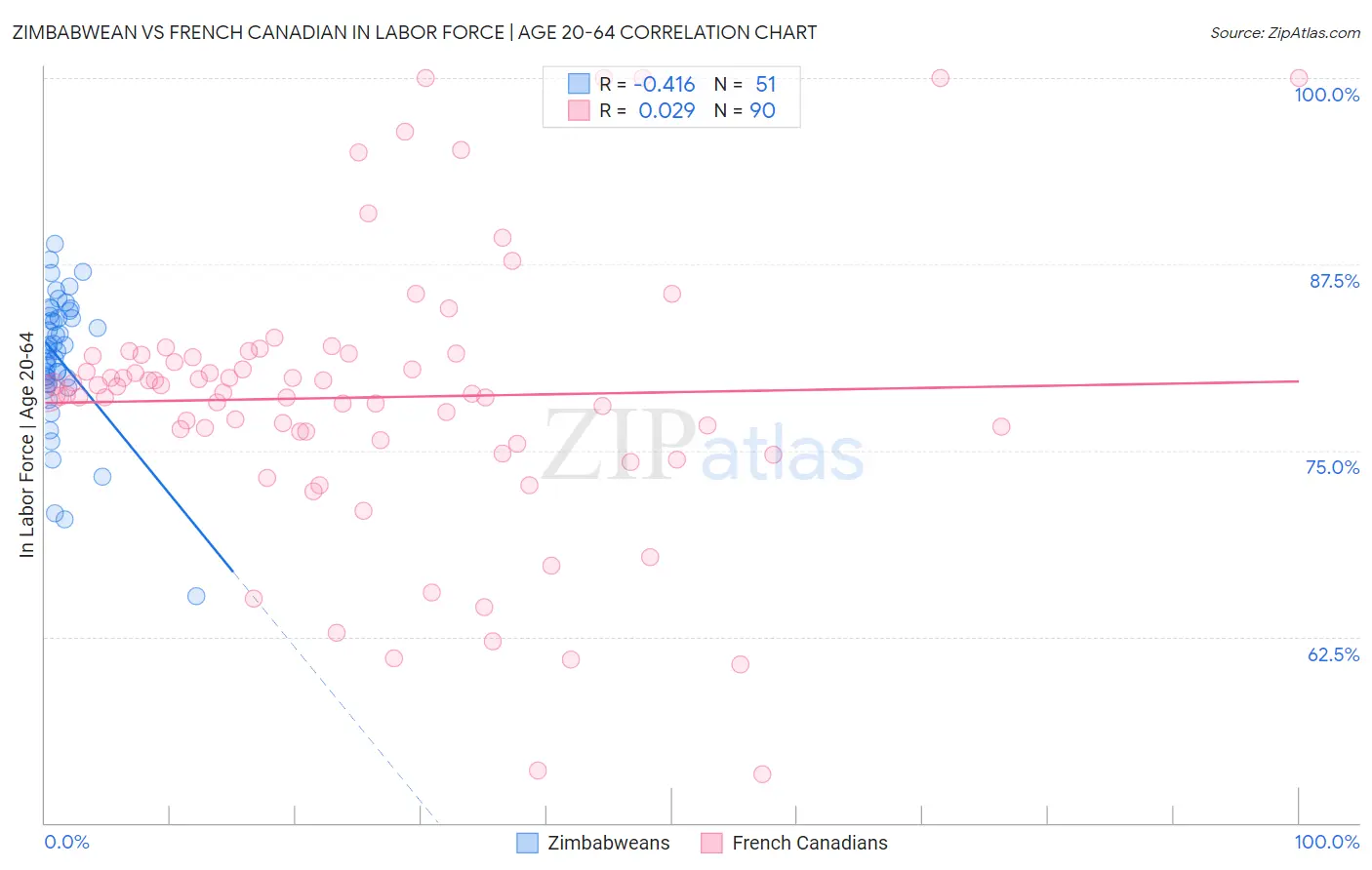 Zimbabwean vs French Canadian In Labor Force | Age 20-64