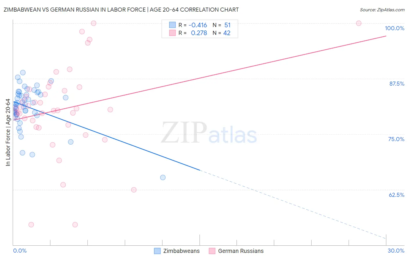Zimbabwean vs German Russian In Labor Force | Age 20-64