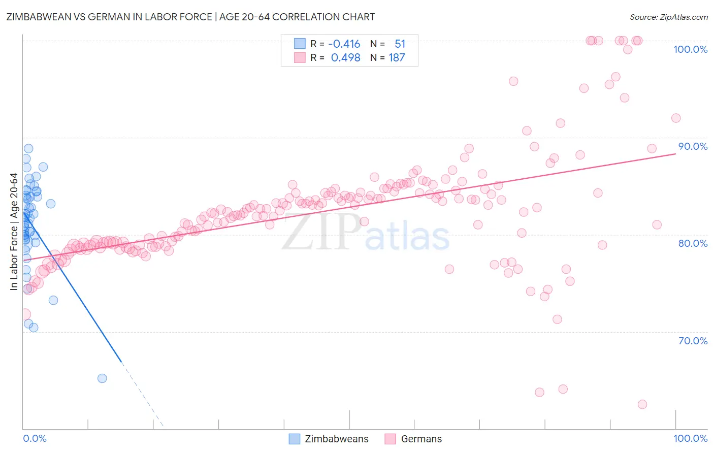 Zimbabwean vs German In Labor Force | Age 20-64
