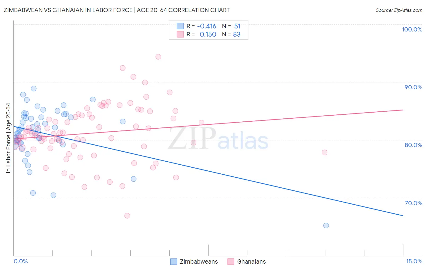 Zimbabwean vs Ghanaian In Labor Force | Age 20-64