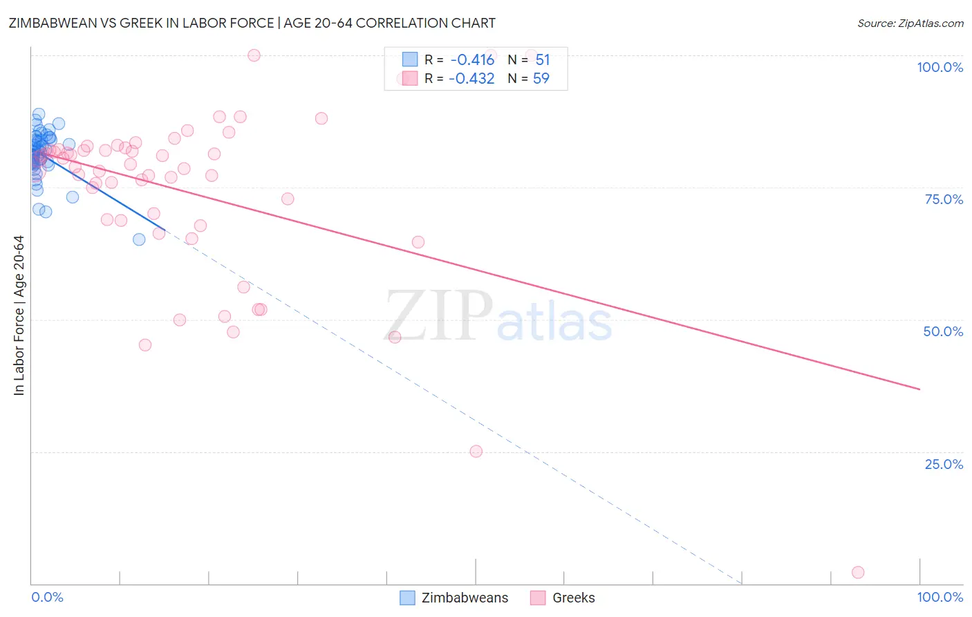 Zimbabwean vs Greek In Labor Force | Age 20-64