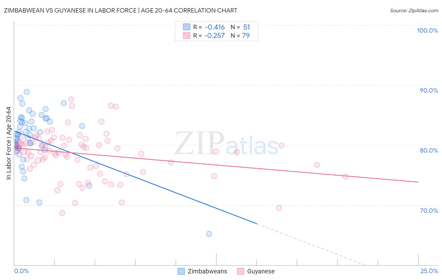 Zimbabwean vs Guyanese In Labor Force | Age 20-64
