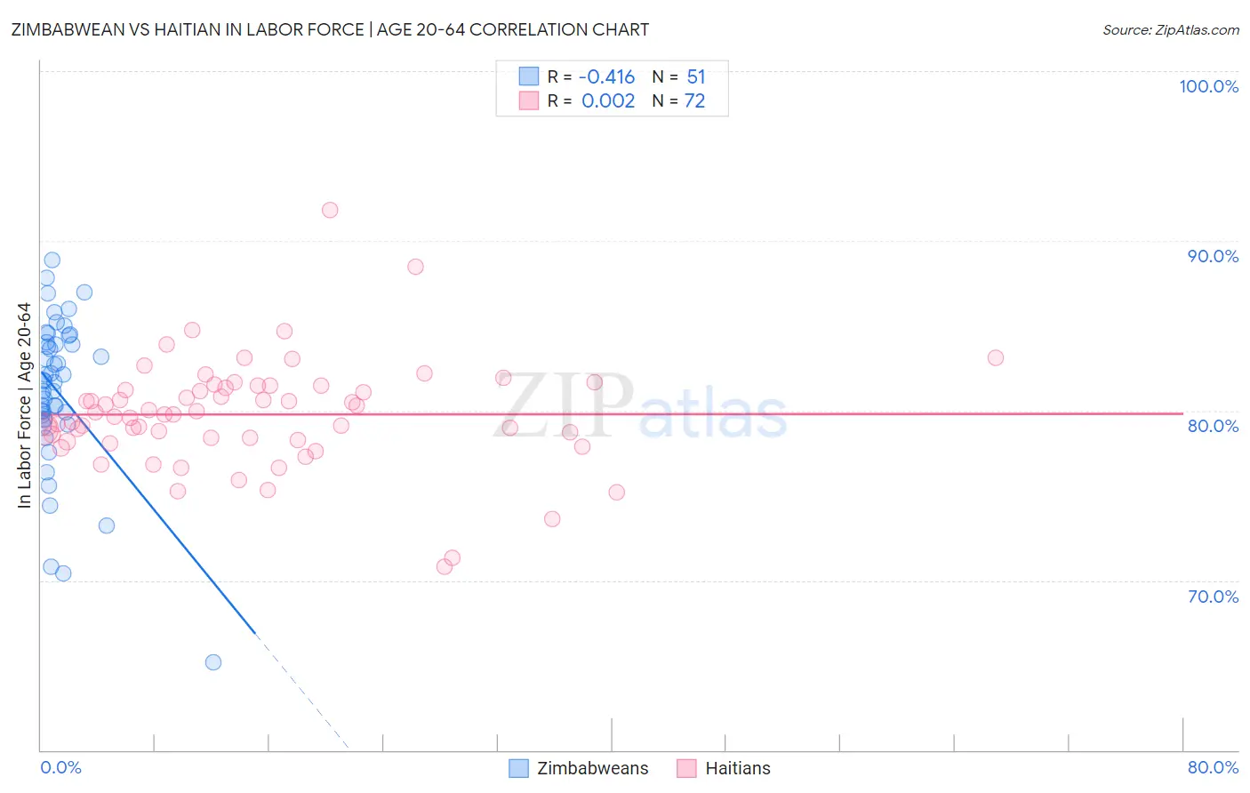 Zimbabwean vs Haitian In Labor Force | Age 20-64
