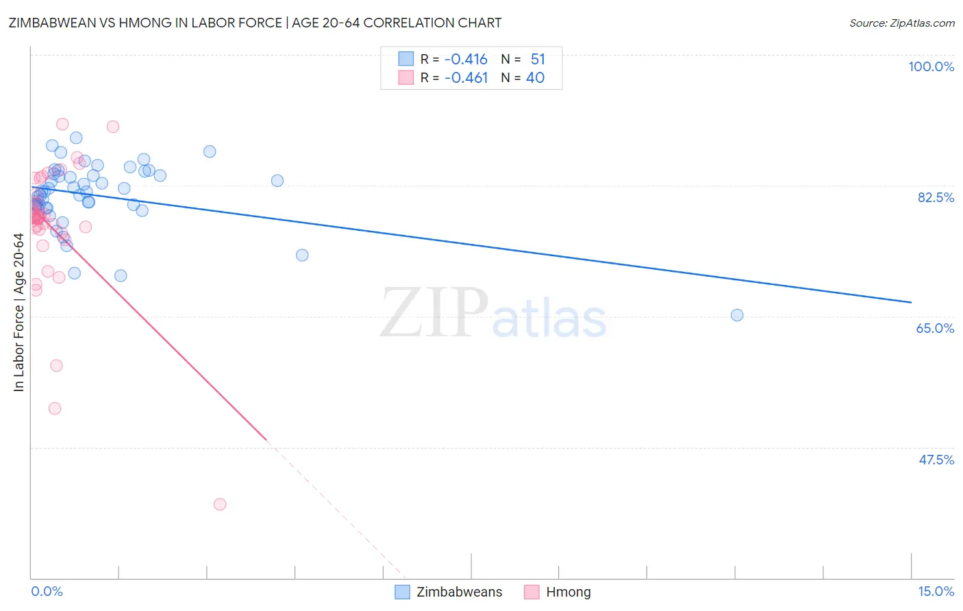Zimbabwean vs Hmong In Labor Force | Age 20-64