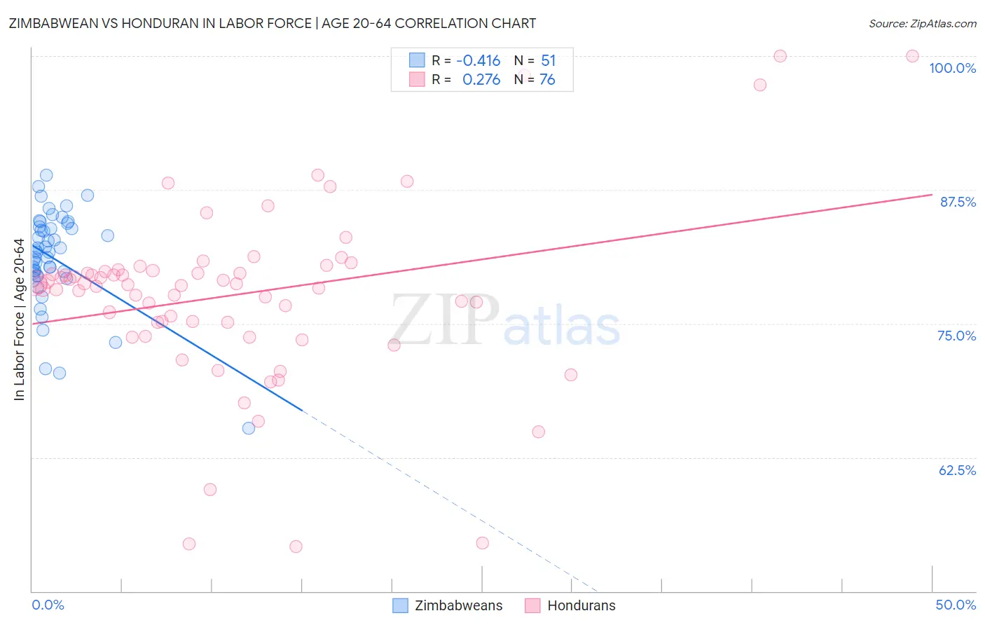 Zimbabwean vs Honduran In Labor Force | Age 20-64