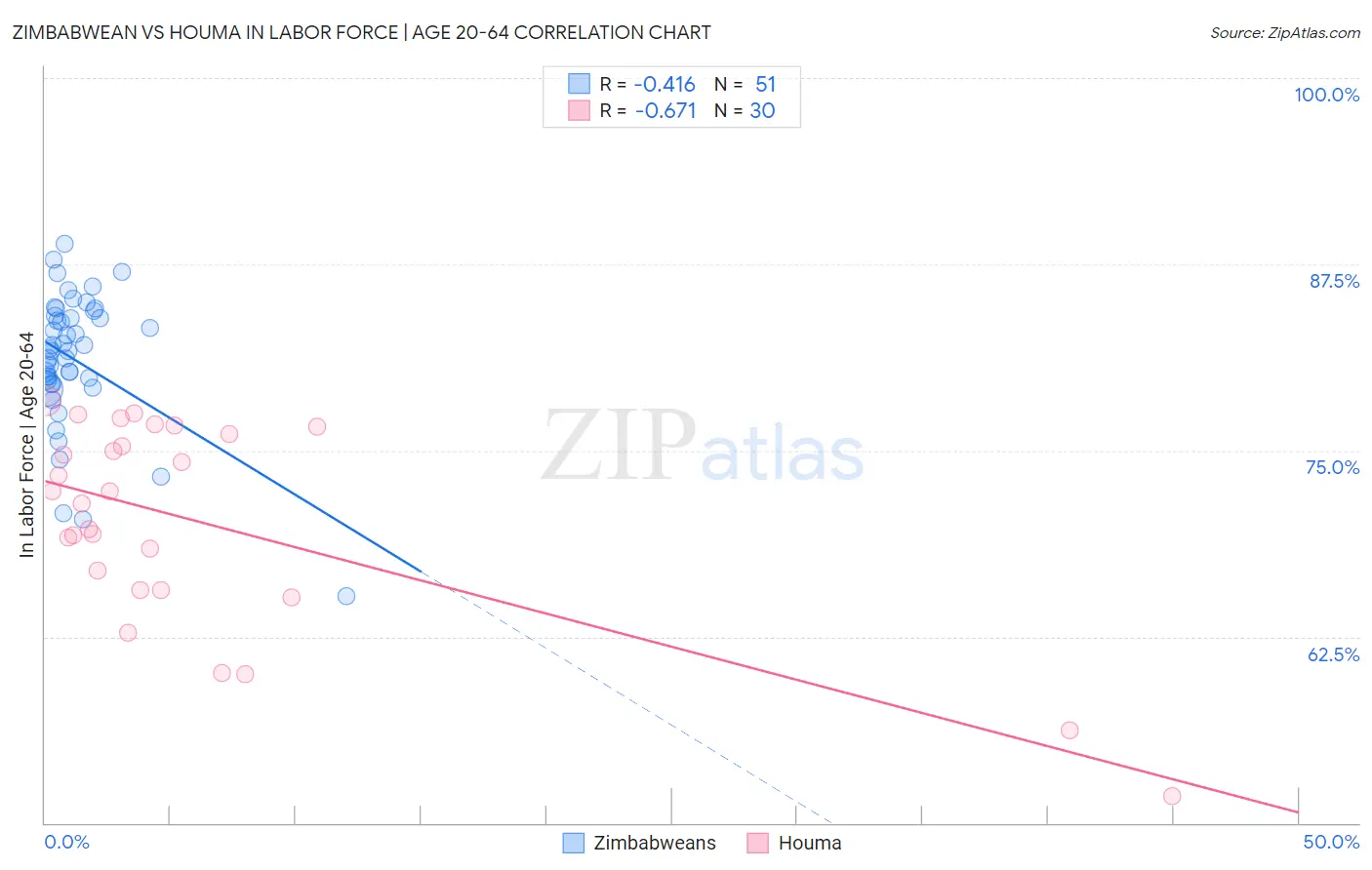 Zimbabwean vs Houma In Labor Force | Age 20-64