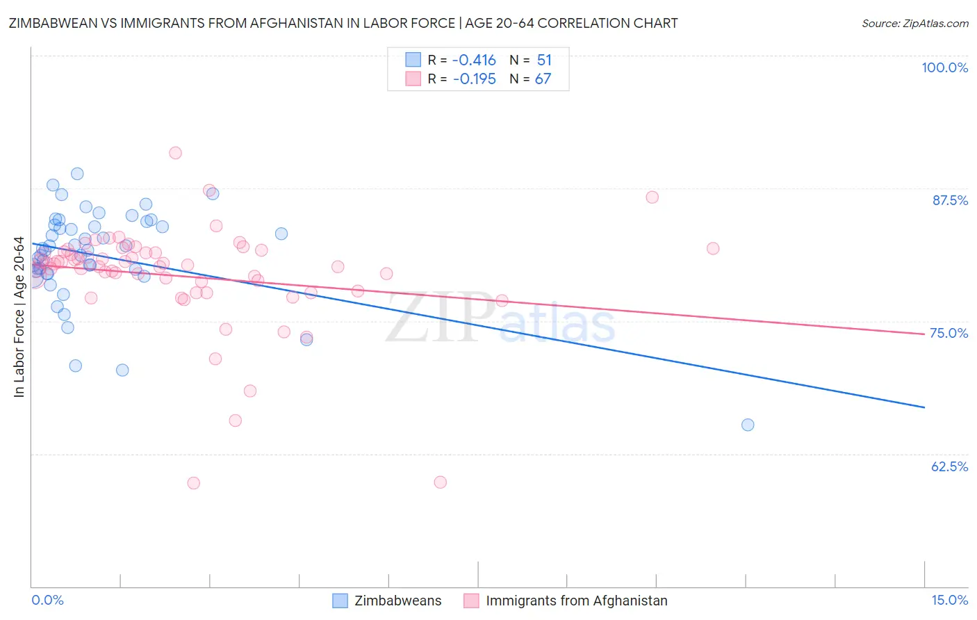 Zimbabwean vs Immigrants from Afghanistan In Labor Force | Age 20-64