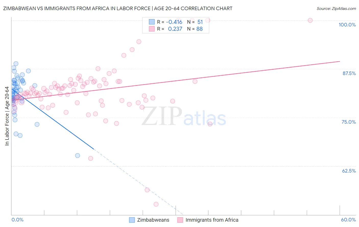 Zimbabwean vs Immigrants from Africa In Labor Force | Age 20-64
