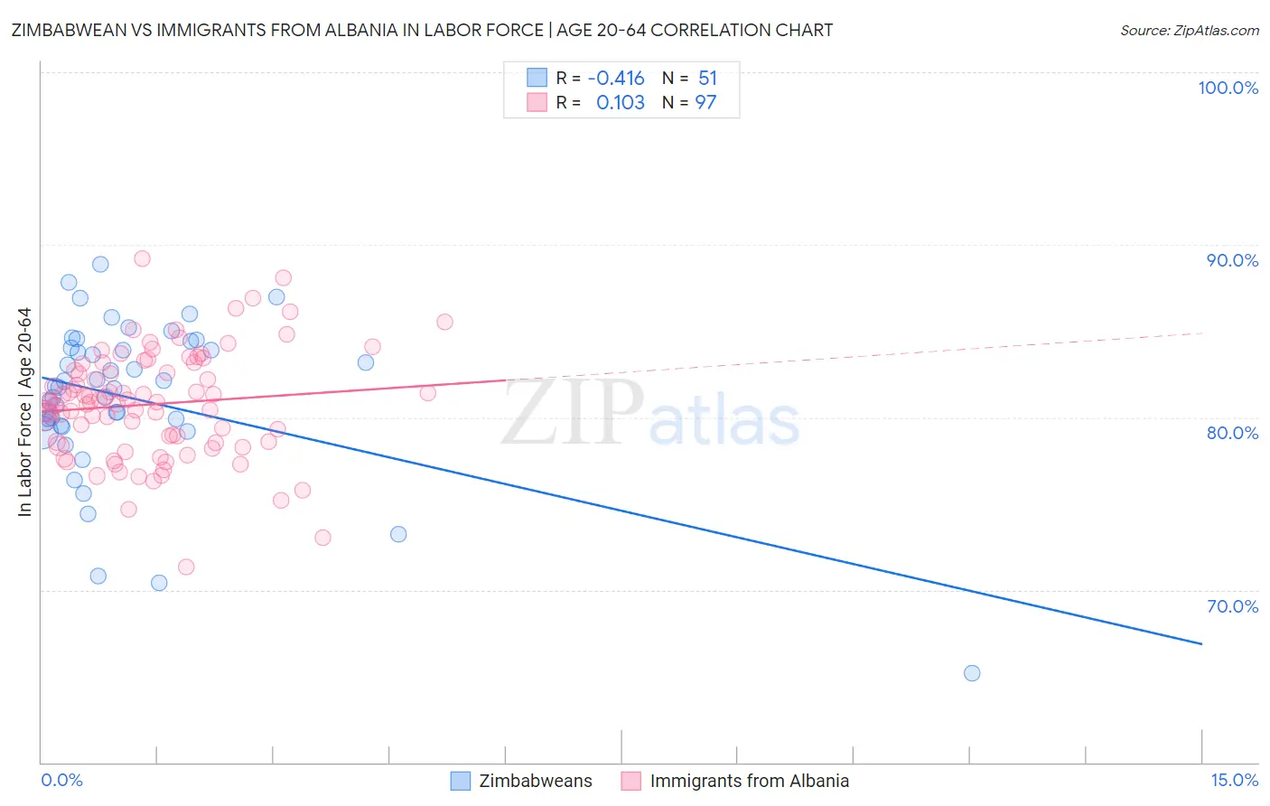 Zimbabwean vs Immigrants from Albania In Labor Force | Age 20-64