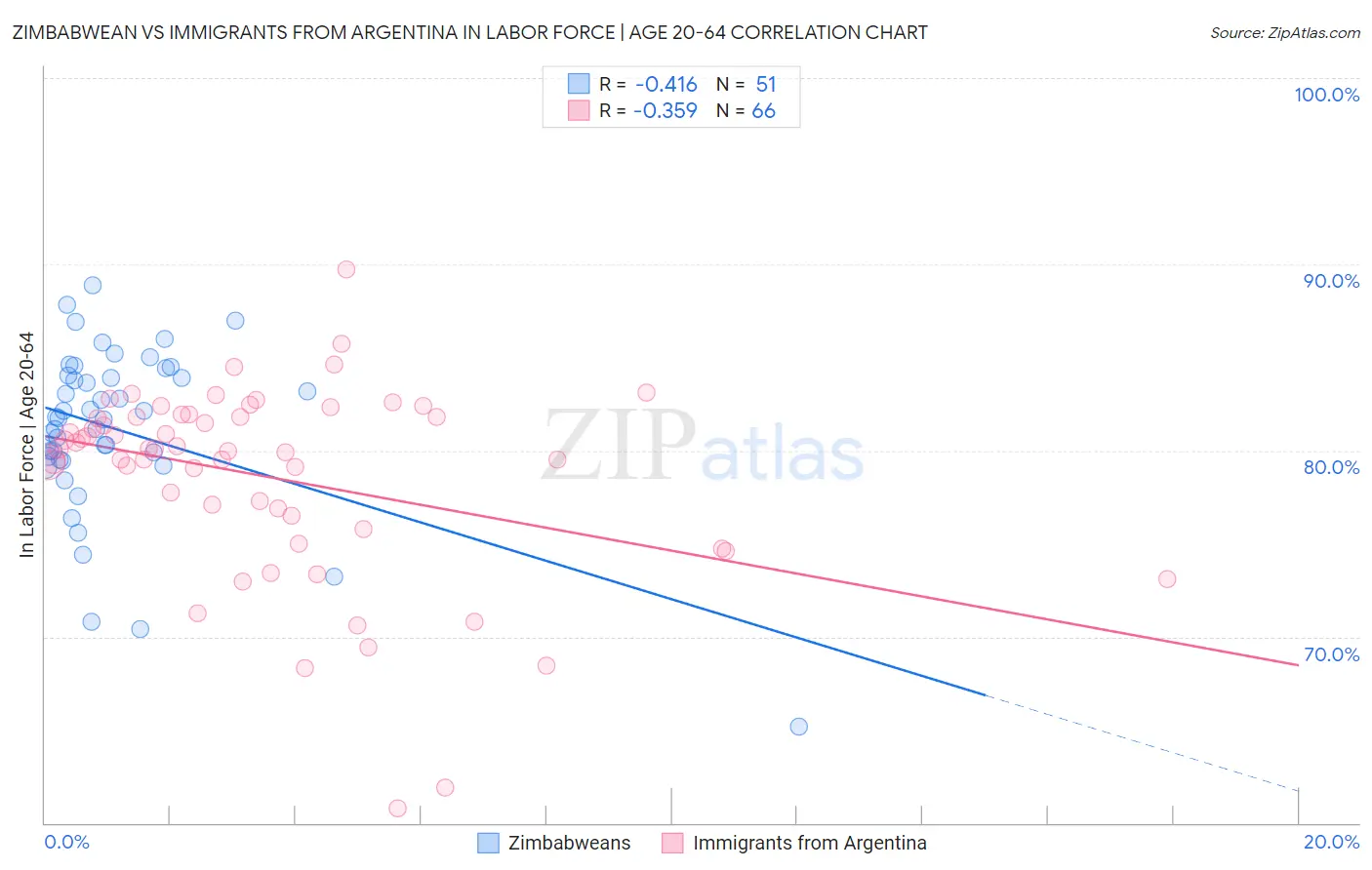 Zimbabwean vs Immigrants from Argentina In Labor Force | Age 20-64
