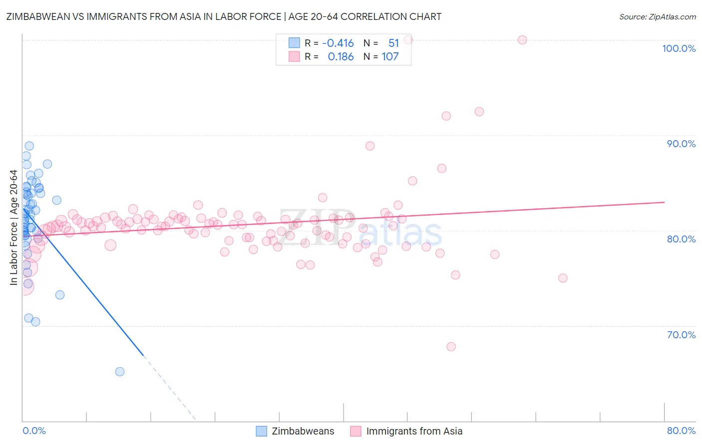 Zimbabwean vs Immigrants from Asia In Labor Force | Age 20-64