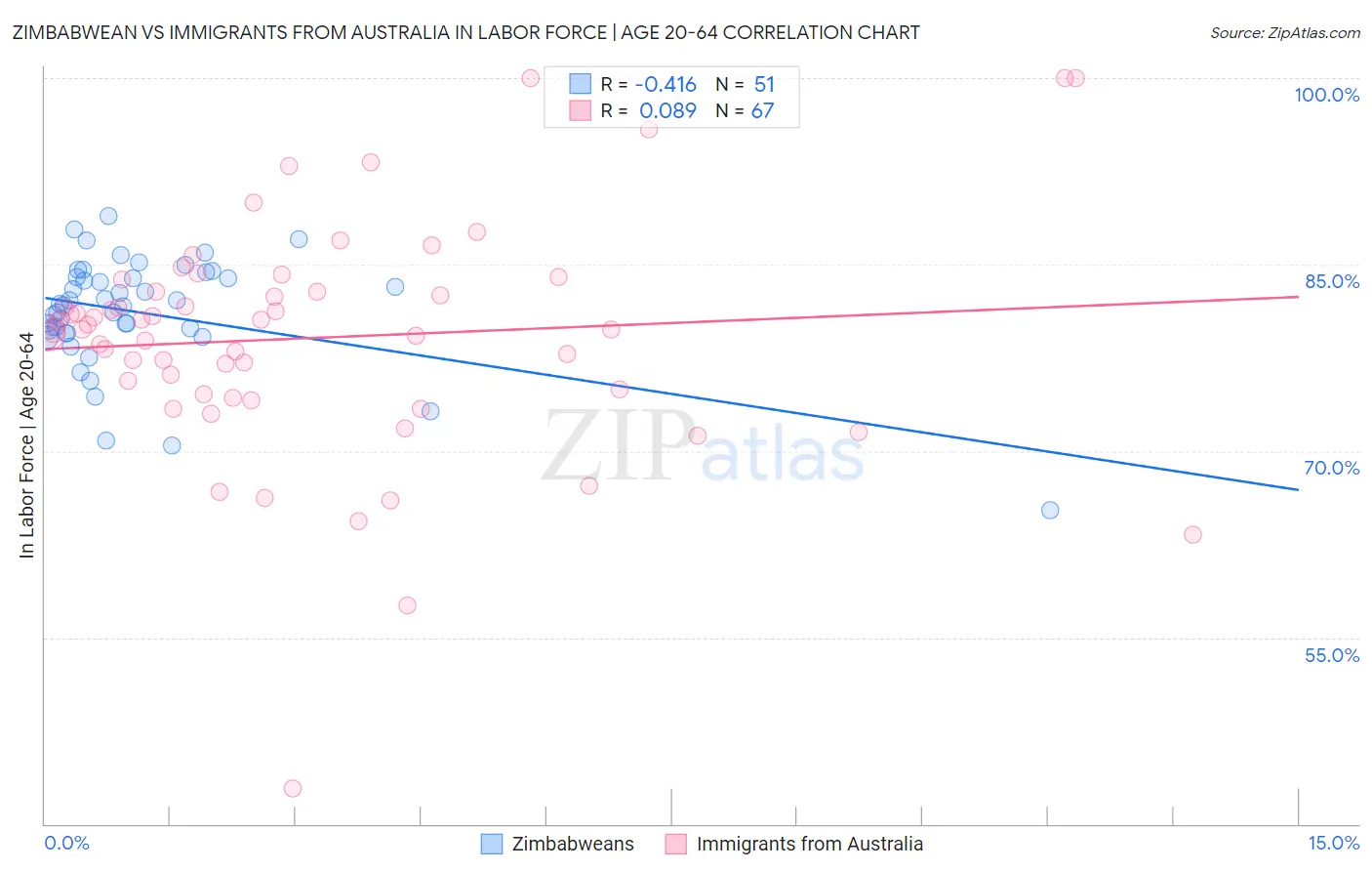 Zimbabwean vs Immigrants from Australia In Labor Force | Age 20-64