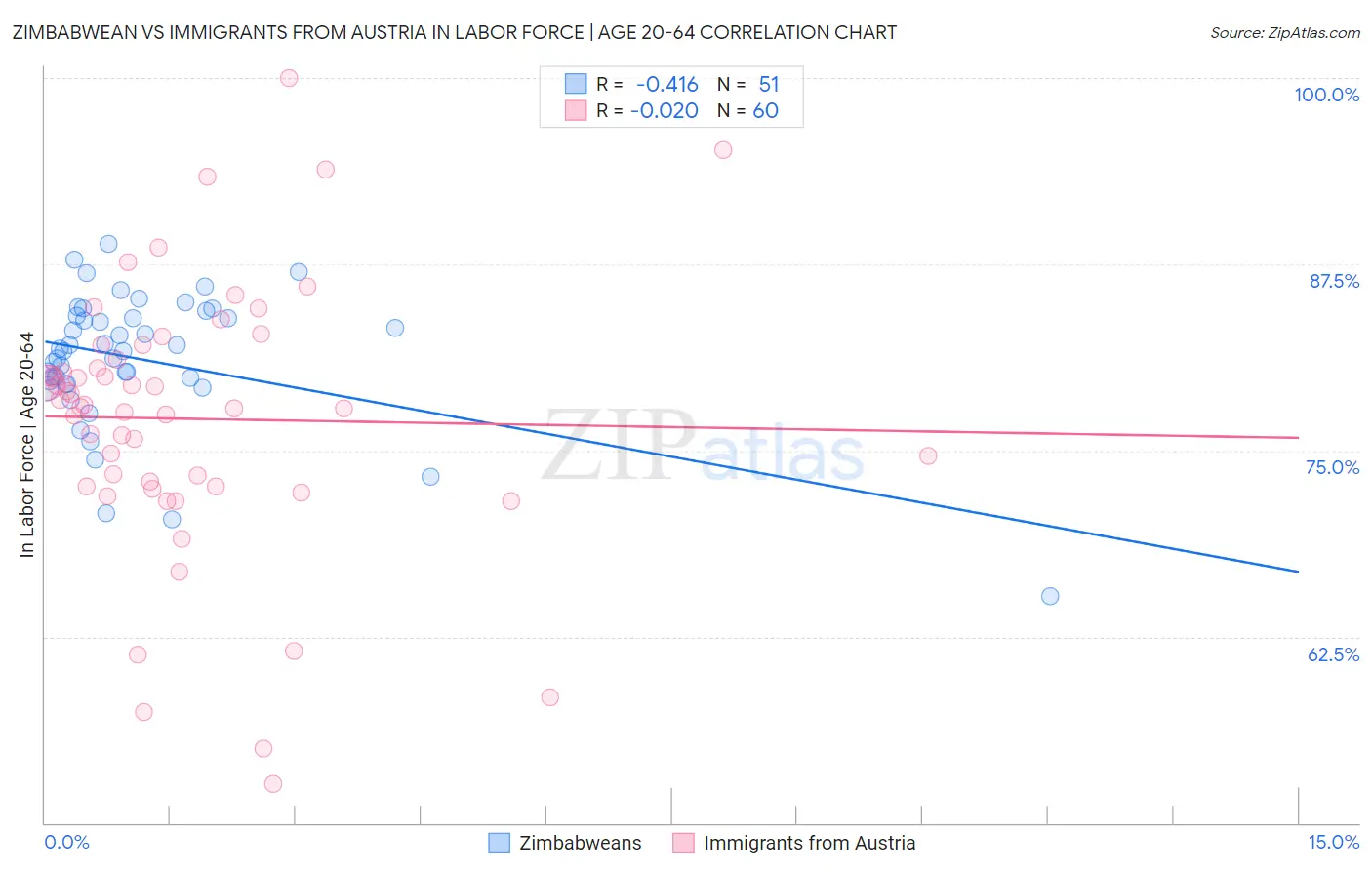 Zimbabwean vs Immigrants from Austria In Labor Force | Age 20-64
