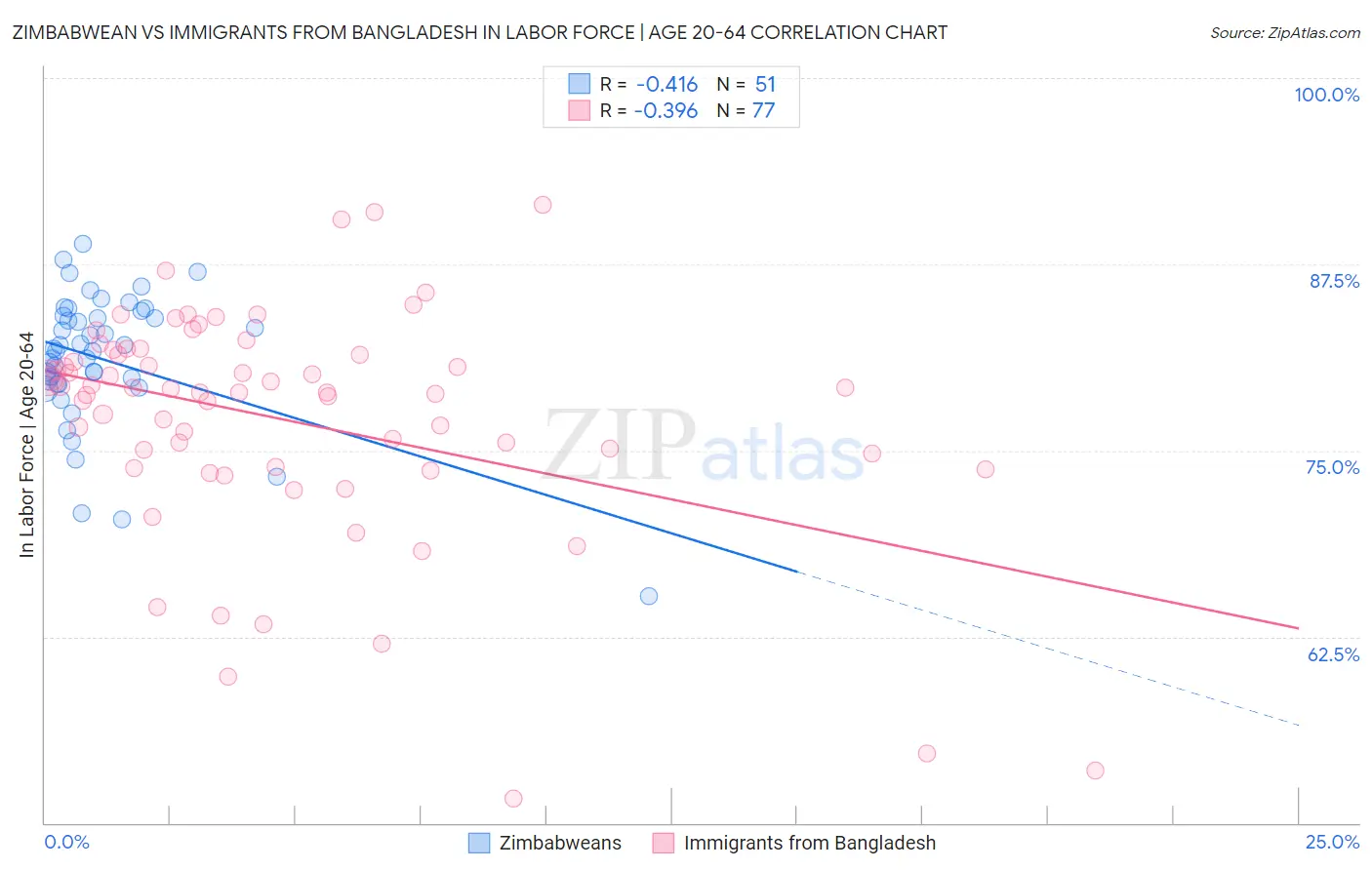 Zimbabwean vs Immigrants from Bangladesh In Labor Force | Age 20-64