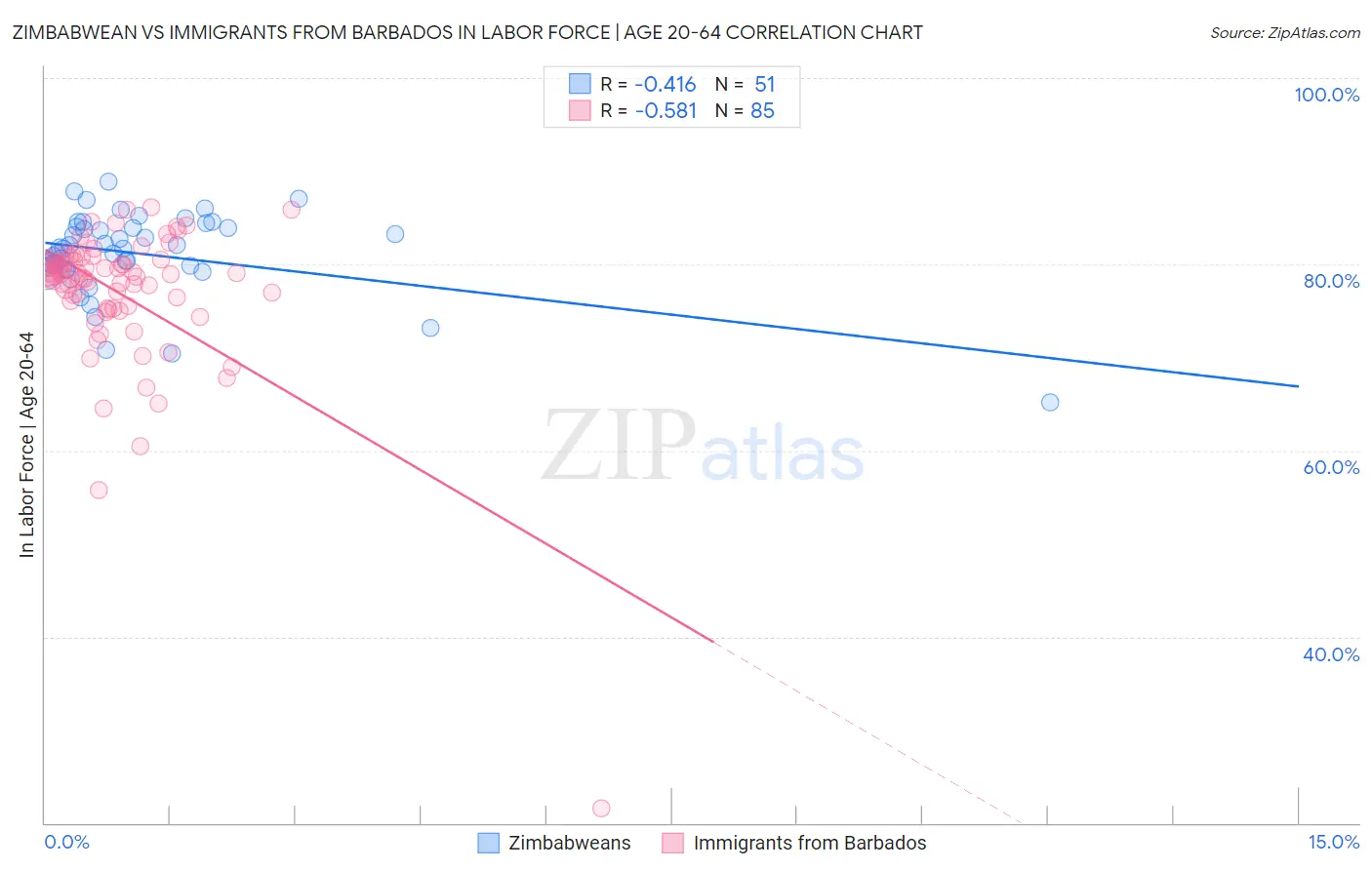 Zimbabwean vs Immigrants from Barbados In Labor Force | Age 20-64