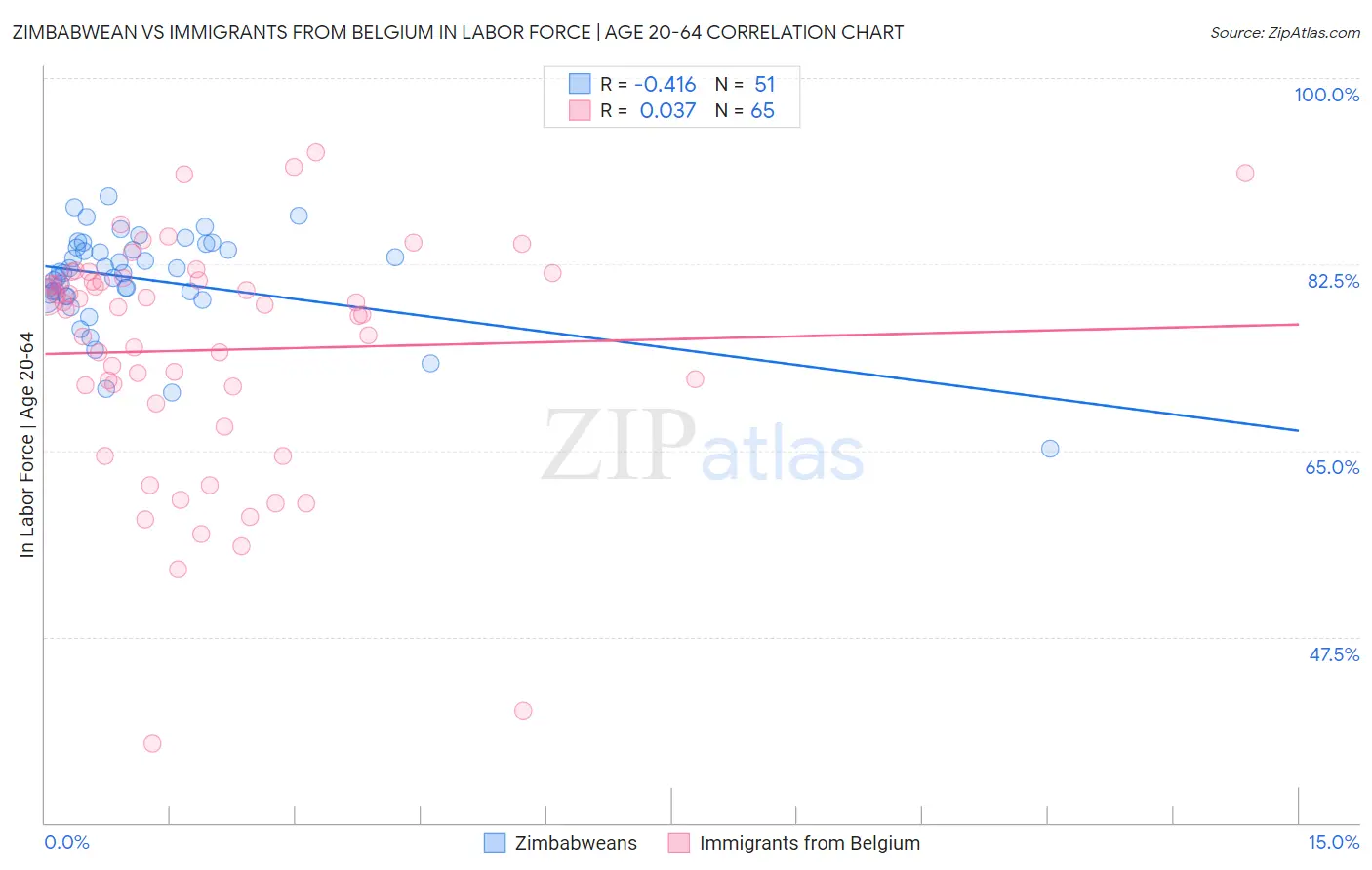 Zimbabwean vs Immigrants from Belgium In Labor Force | Age 20-64