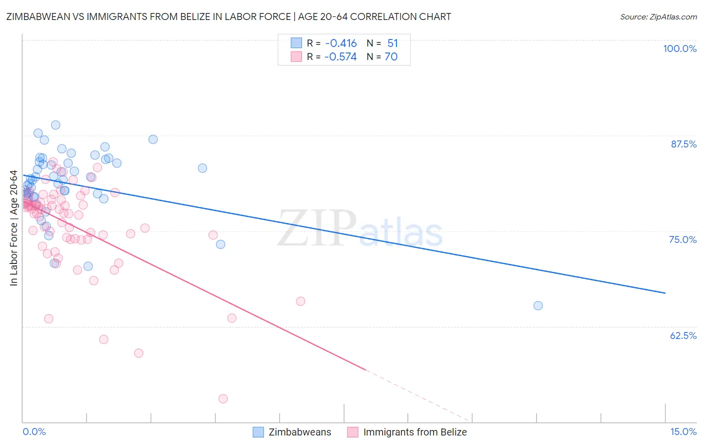 Zimbabwean vs Immigrants from Belize In Labor Force | Age 20-64