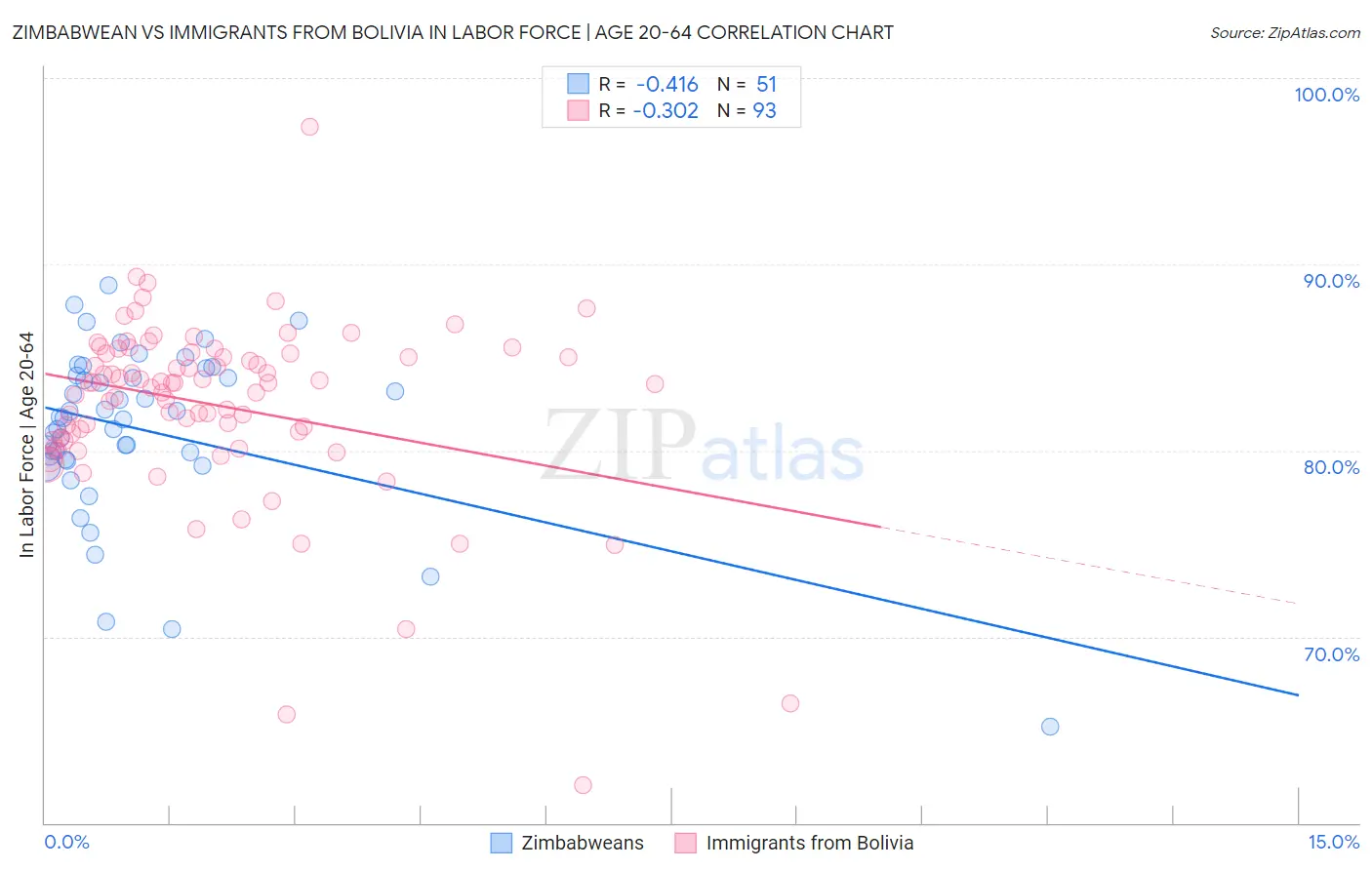 Zimbabwean vs Immigrants from Bolivia In Labor Force | Age 20-64