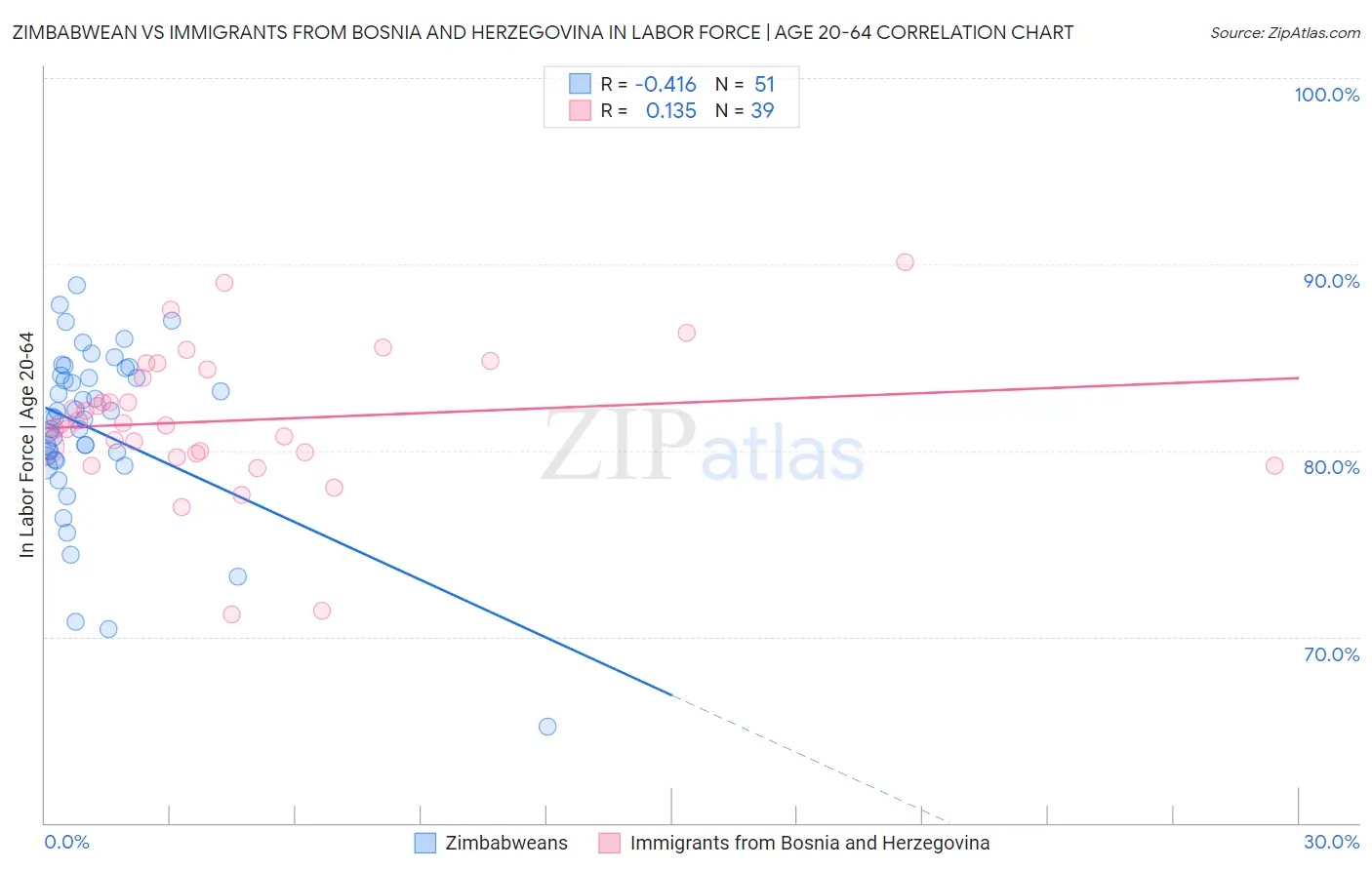 Zimbabwean vs Immigrants from Bosnia and Herzegovina In Labor Force | Age 20-64