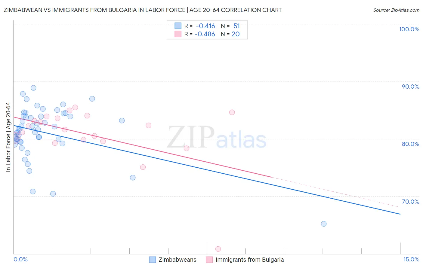 Zimbabwean vs Immigrants from Bulgaria In Labor Force | Age 20-64