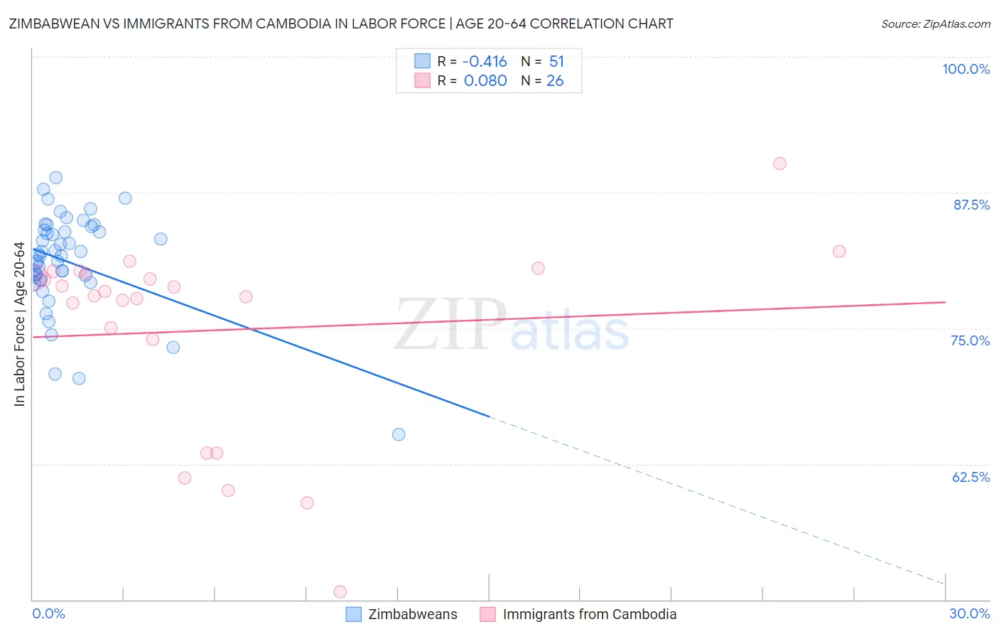 Zimbabwean vs Immigrants from Cambodia In Labor Force | Age 20-64
