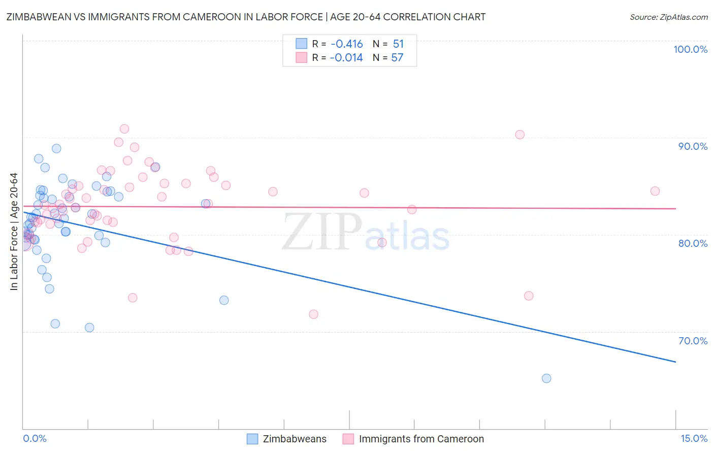 Zimbabwean vs Immigrants from Cameroon In Labor Force | Age 20-64