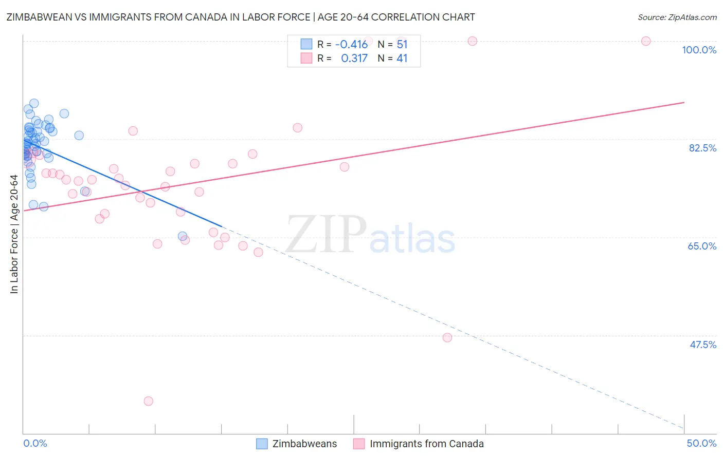 Zimbabwean vs Immigrants from Canada In Labor Force | Age 20-64