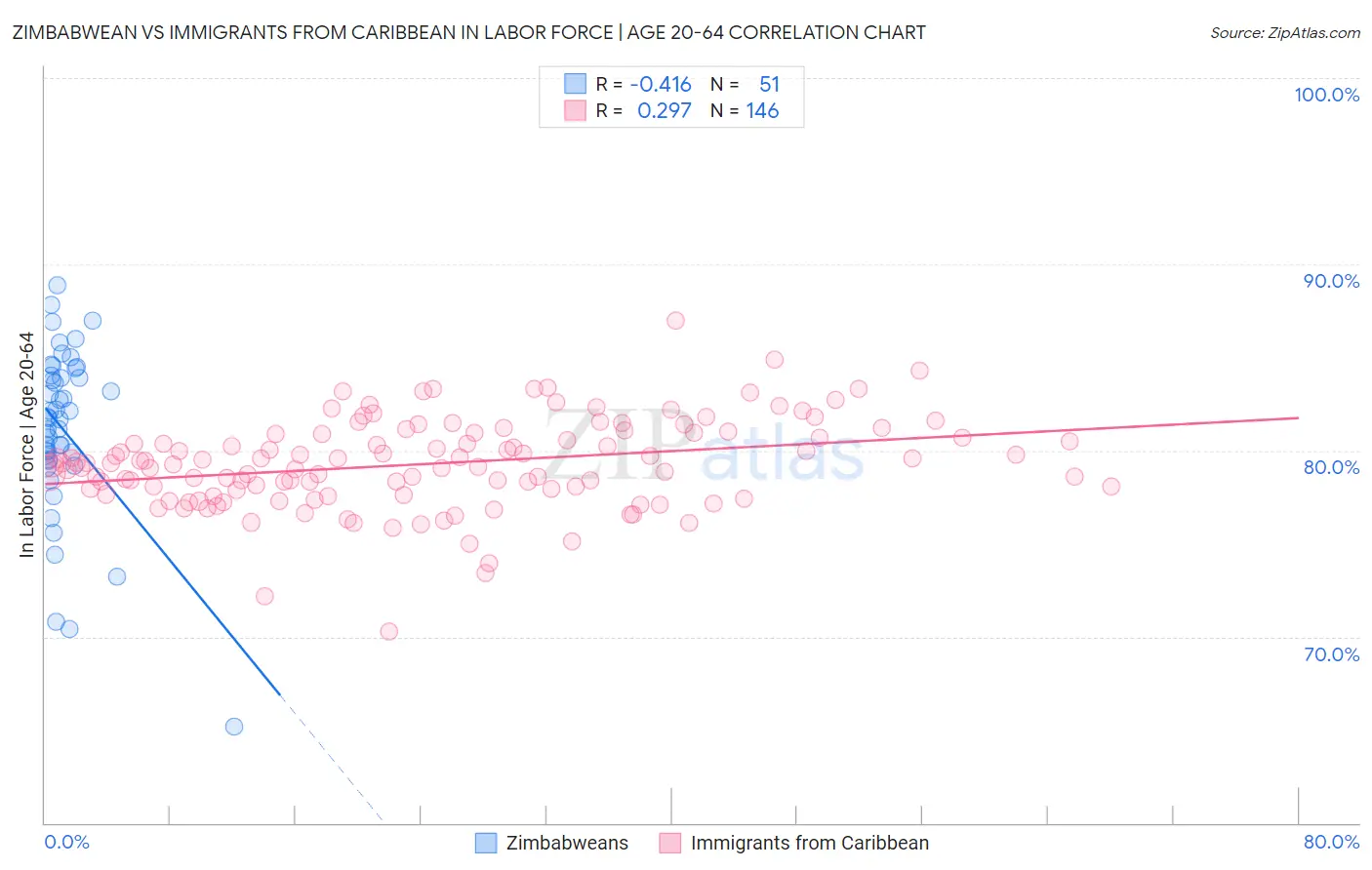 Zimbabwean vs Immigrants from Caribbean In Labor Force | Age 20-64