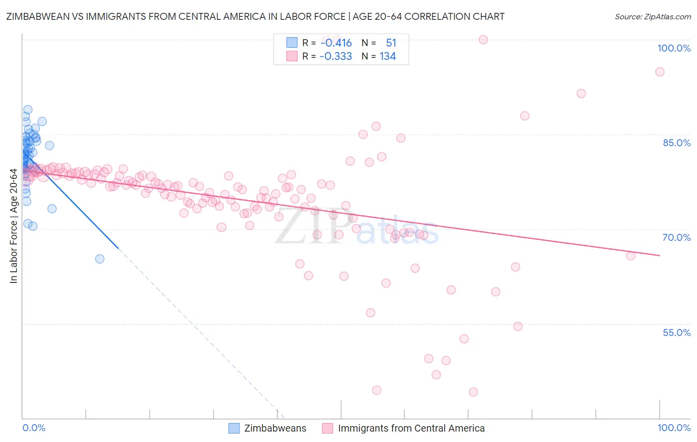 Zimbabwean vs Immigrants from Central America In Labor Force | Age 20-64