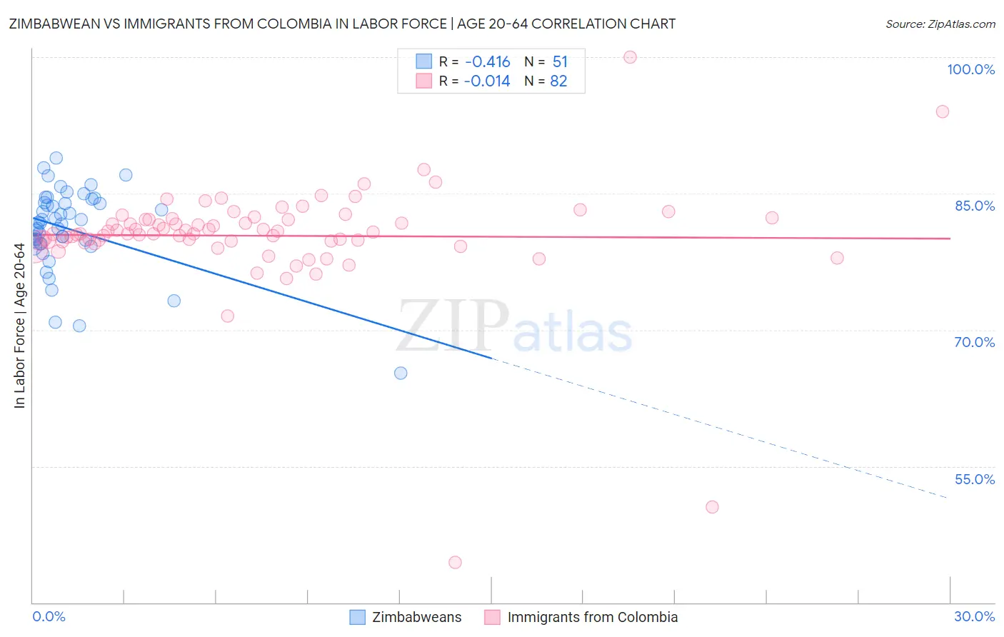 Zimbabwean vs Immigrants from Colombia In Labor Force | Age 20-64