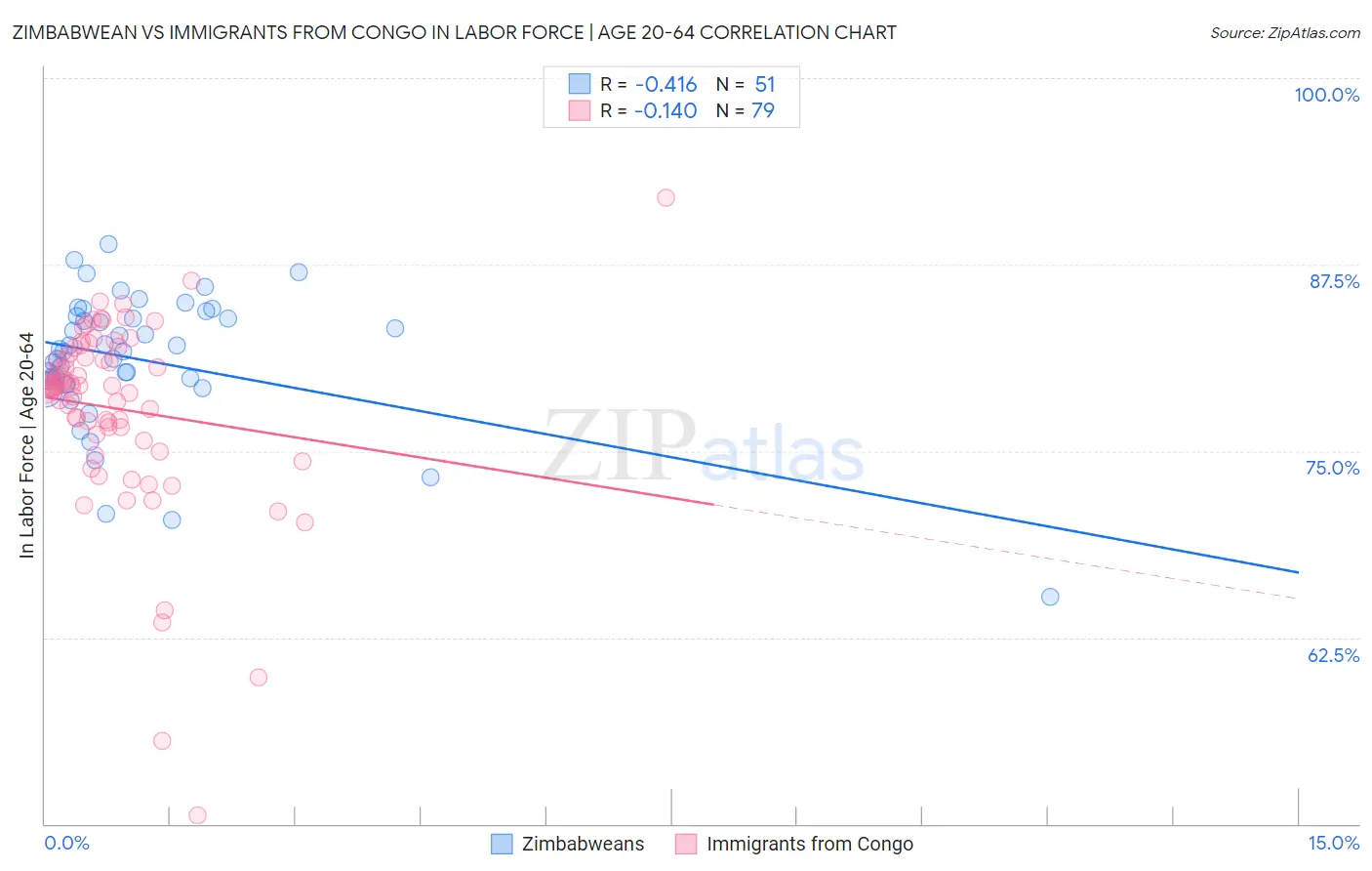 Zimbabwean vs Immigrants from Congo In Labor Force | Age 20-64