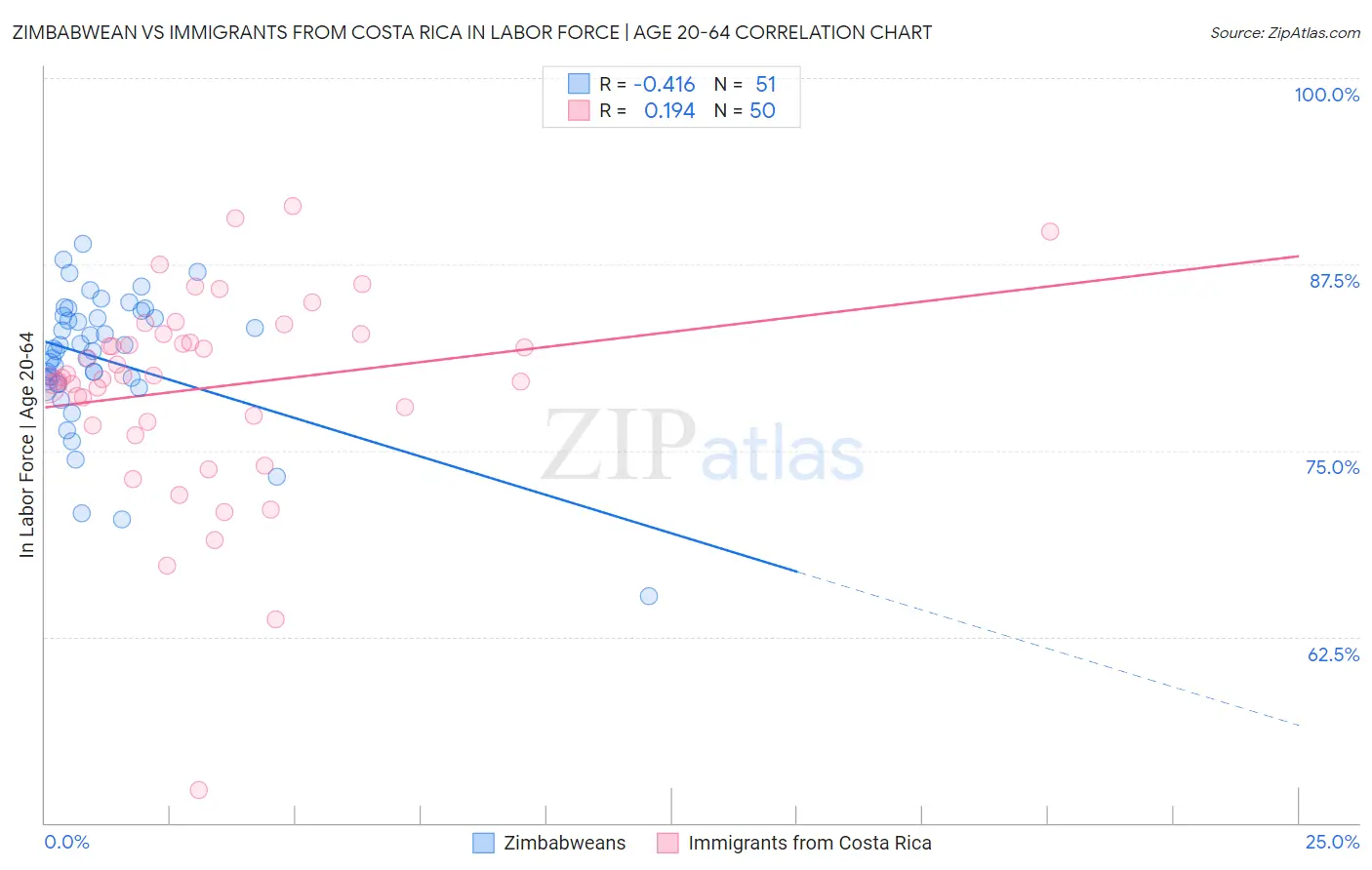Zimbabwean vs Immigrants from Costa Rica In Labor Force | Age 20-64