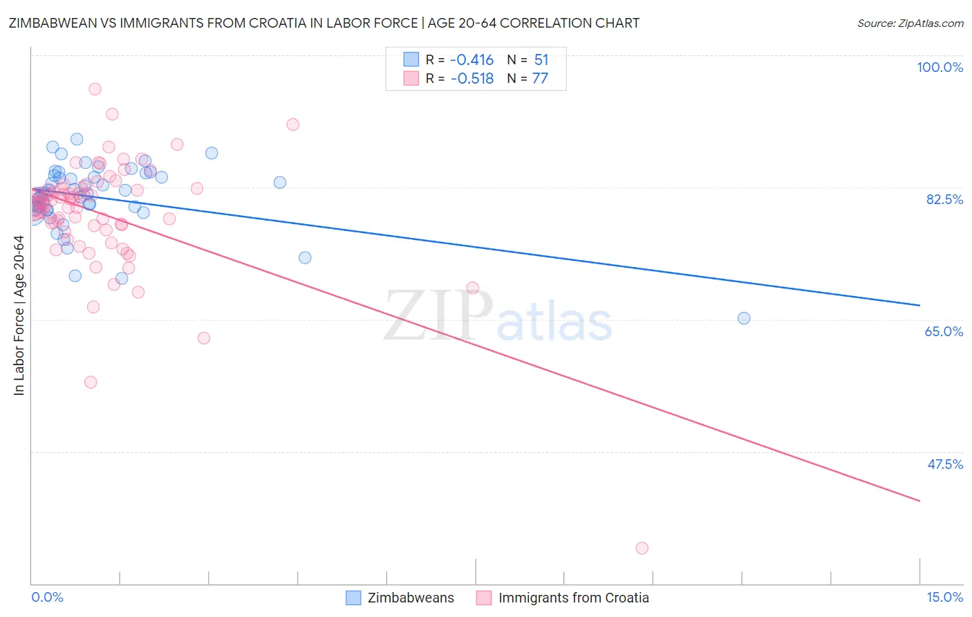 Zimbabwean vs Immigrants from Croatia In Labor Force | Age 20-64