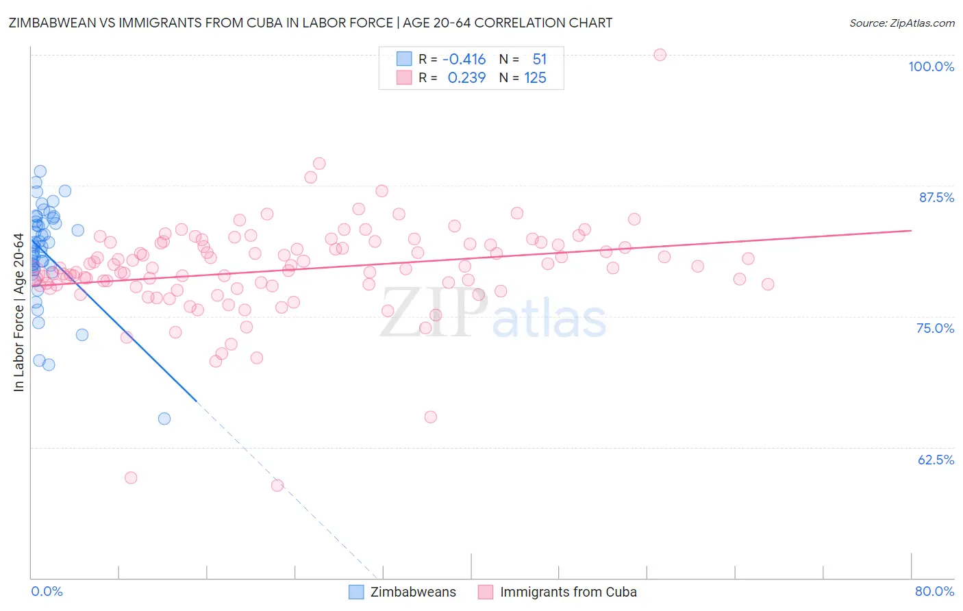 Zimbabwean vs Immigrants from Cuba In Labor Force | Age 20-64
