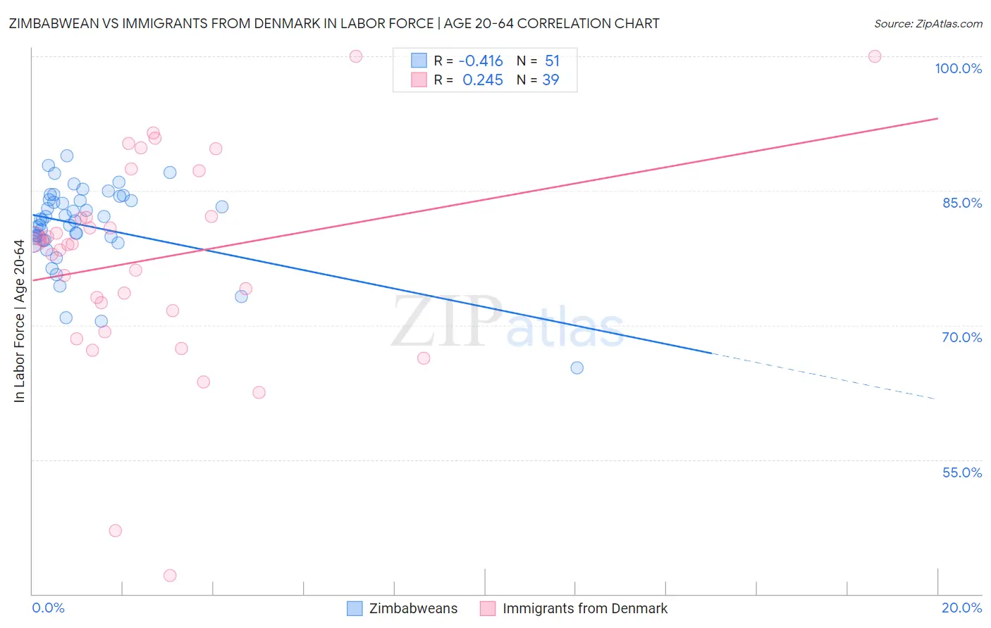 Zimbabwean vs Immigrants from Denmark In Labor Force | Age 20-64