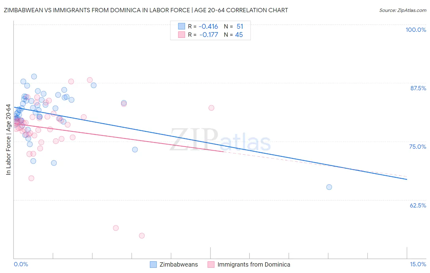 Zimbabwean vs Immigrants from Dominica In Labor Force | Age 20-64