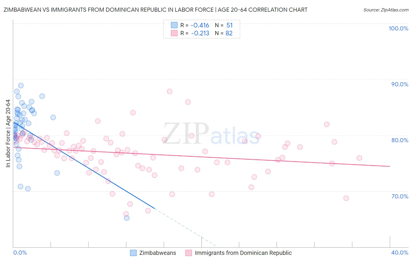 Zimbabwean vs Immigrants from Dominican Republic In Labor Force | Age 20-64