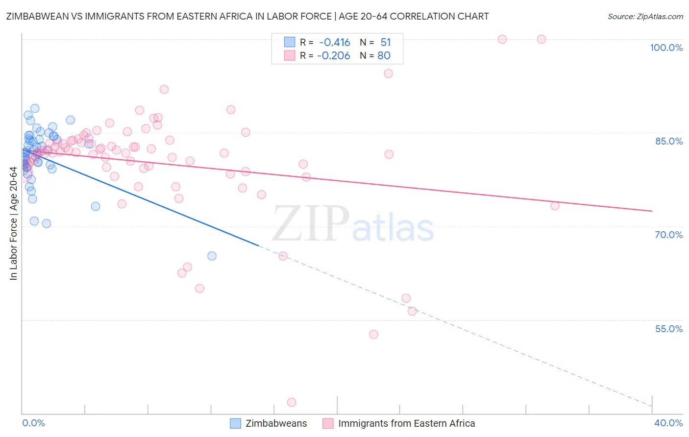 Zimbabwean vs Immigrants from Eastern Africa In Labor Force | Age 20-64