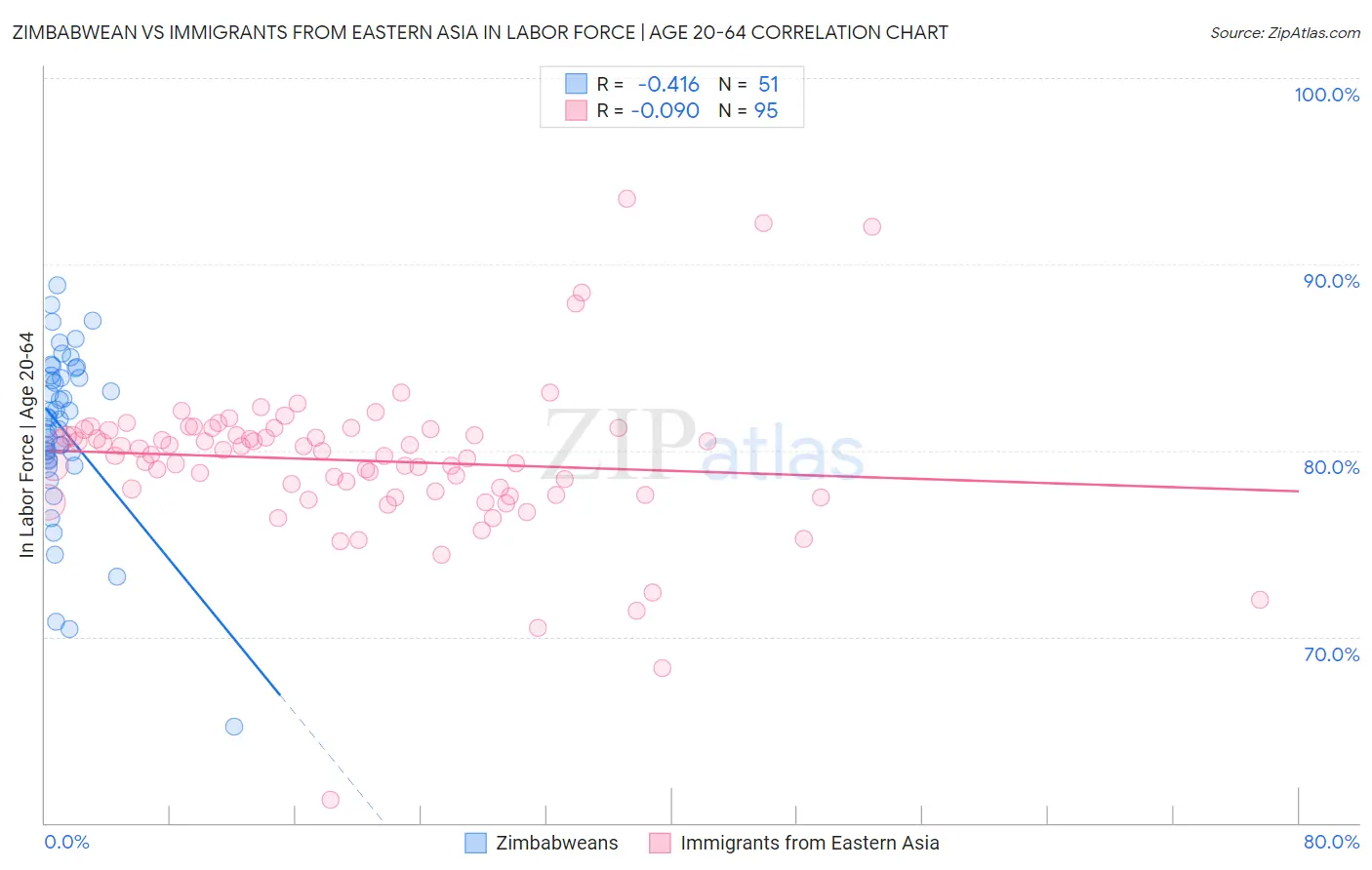 Zimbabwean vs Immigrants from Eastern Asia In Labor Force | Age 20-64