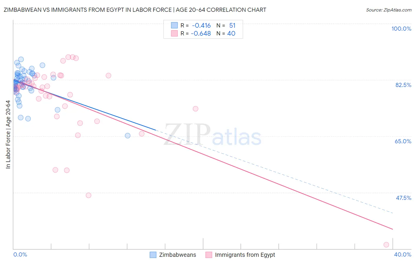 Zimbabwean vs Immigrants from Egypt In Labor Force | Age 20-64