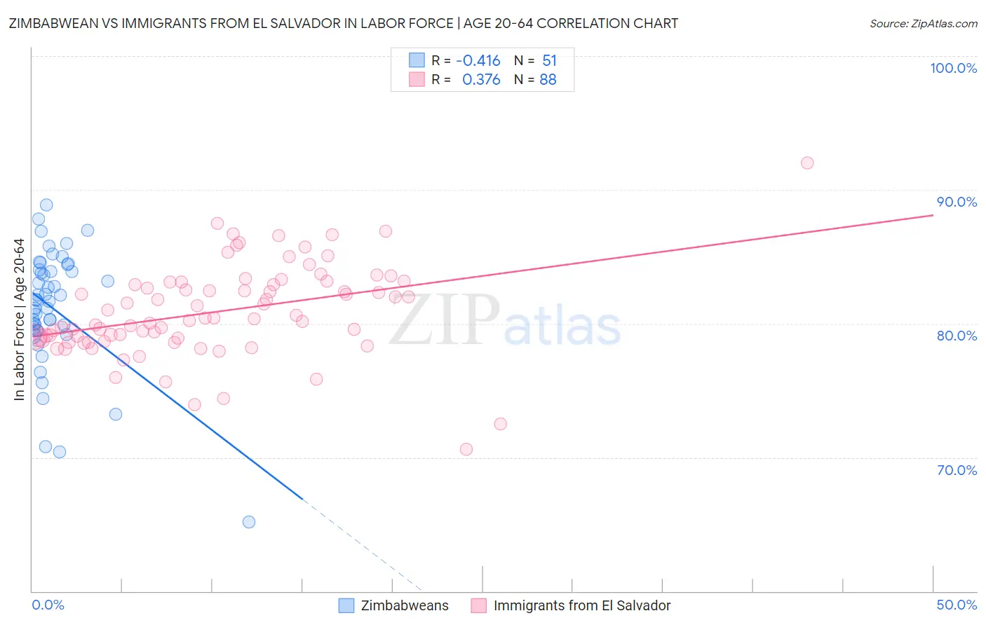 Zimbabwean vs Immigrants from El Salvador In Labor Force | Age 20-64