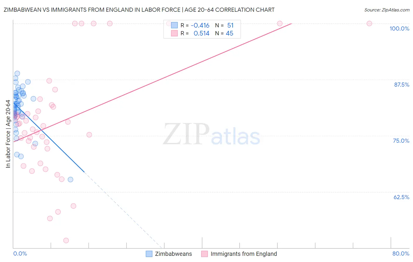 Zimbabwean vs Immigrants from England In Labor Force | Age 20-64
