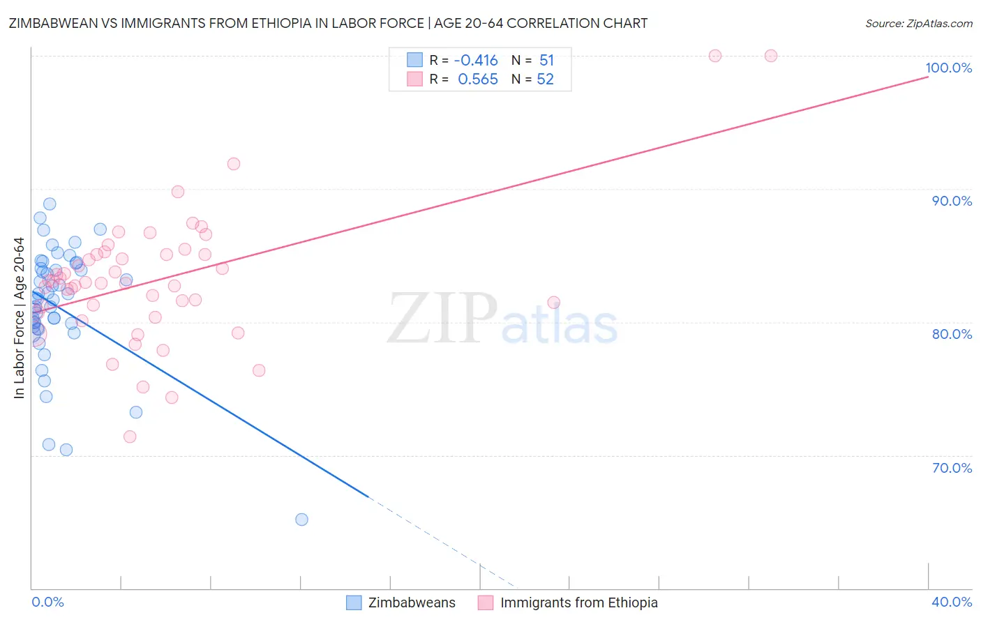 Zimbabwean vs Immigrants from Ethiopia In Labor Force | Age 20-64
