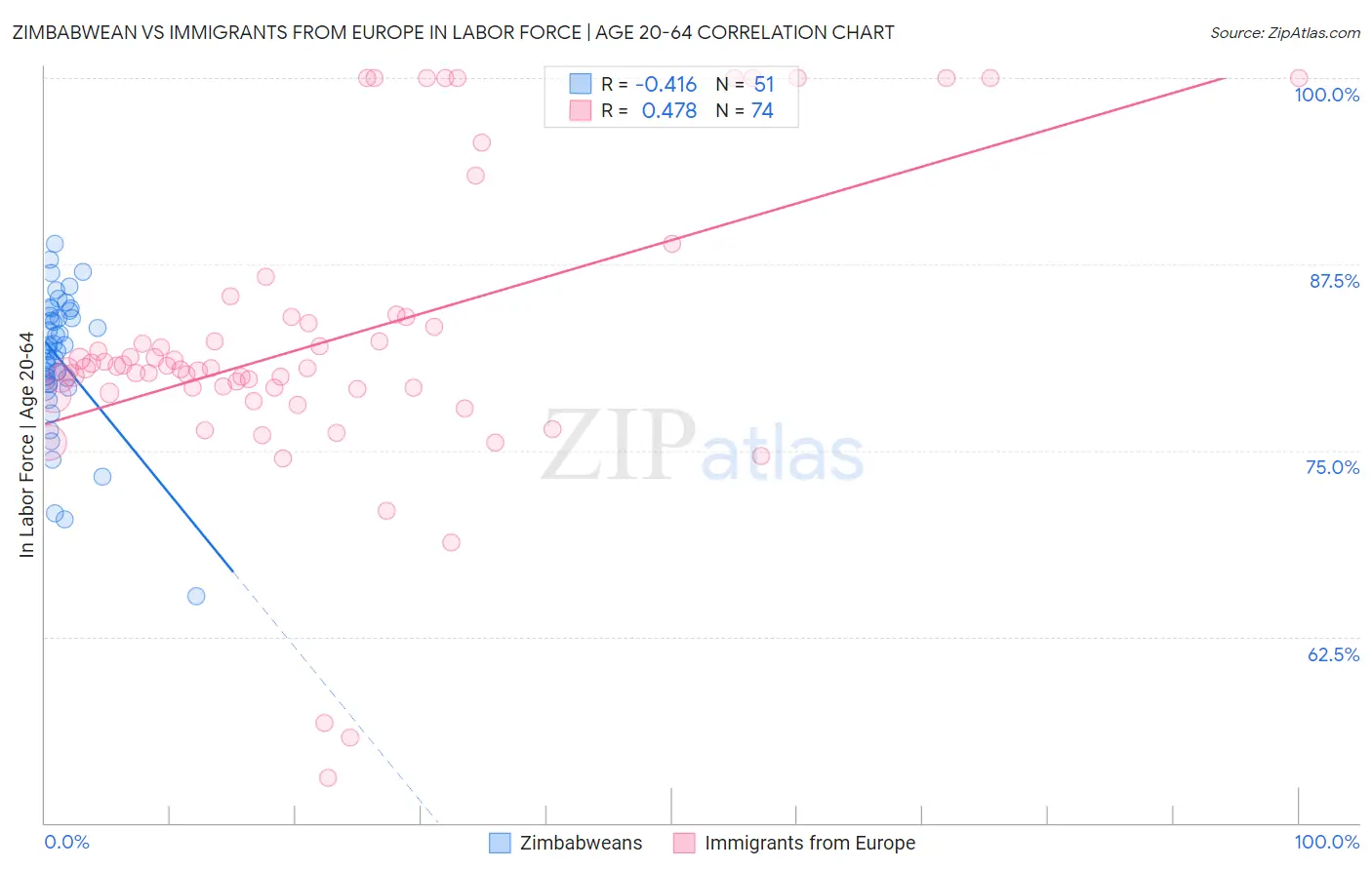 Zimbabwean vs Immigrants from Europe In Labor Force | Age 20-64