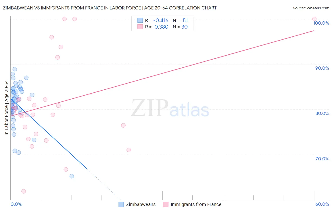 Zimbabwean vs Immigrants from France In Labor Force | Age 20-64