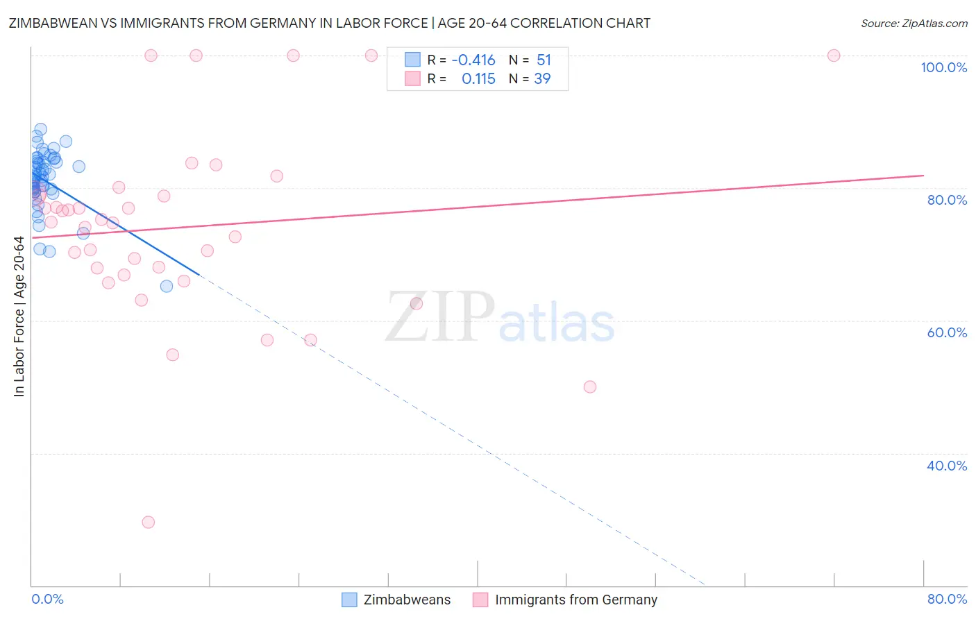 Zimbabwean vs Immigrants from Germany In Labor Force | Age 20-64