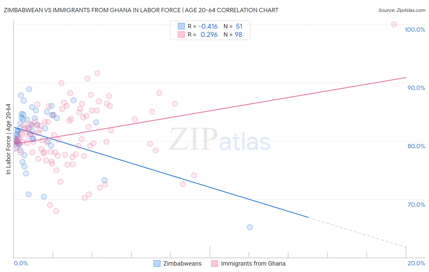 Zimbabwean vs Immigrants from Ghana In Labor Force | Age 20-64
