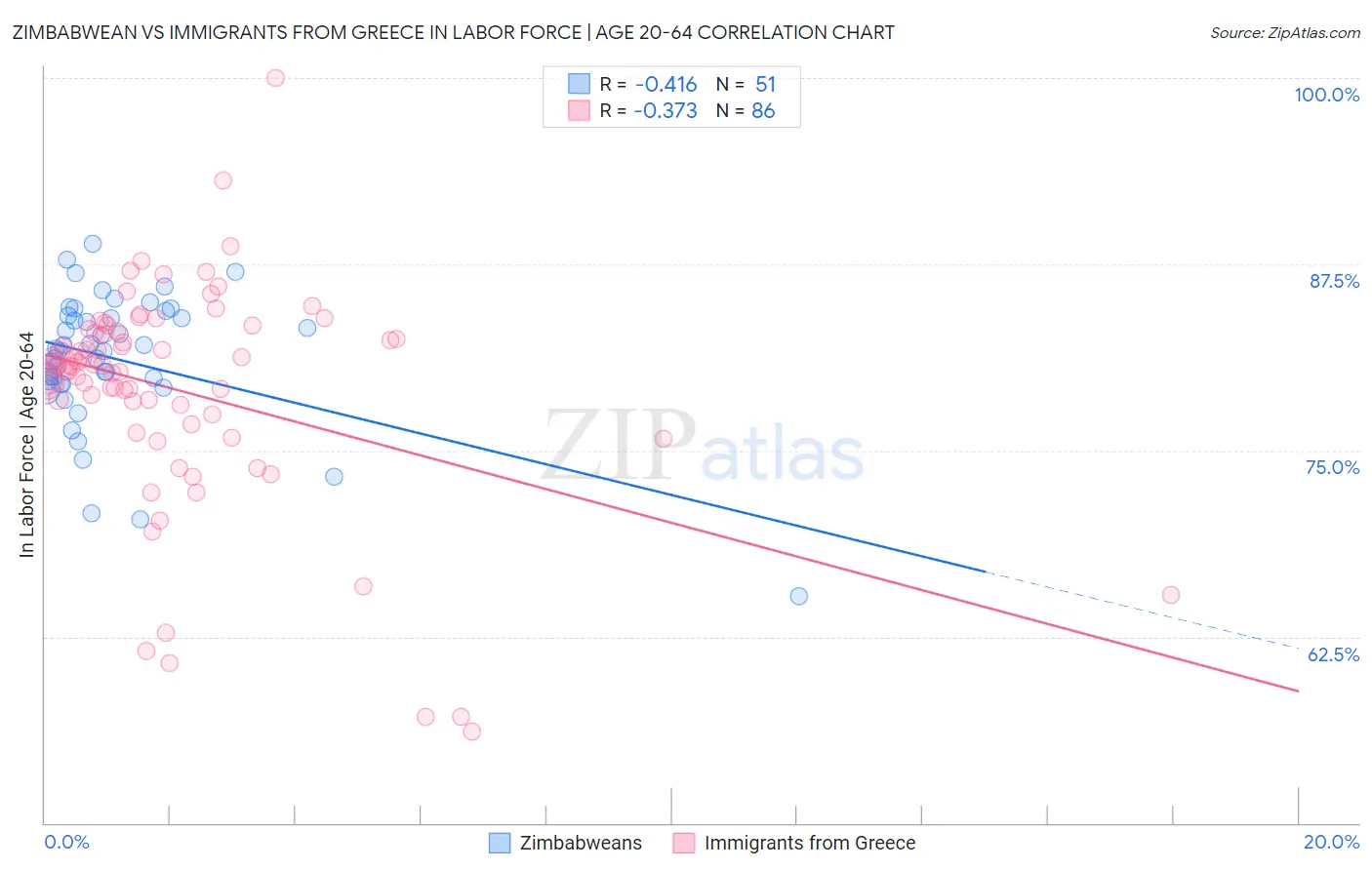 Zimbabwean vs Immigrants from Greece In Labor Force | Age 20-64